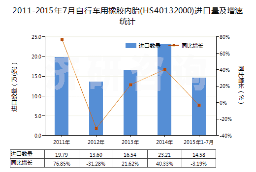2011-2015年7月自行車用橡膠內(nèi)胎(HS40132000)進(jìn)口量及增速統(tǒng)計(jì)